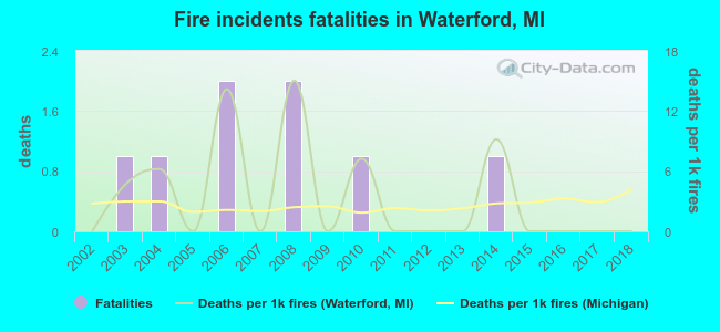 Fire incidents fatalities in Waterford, MI