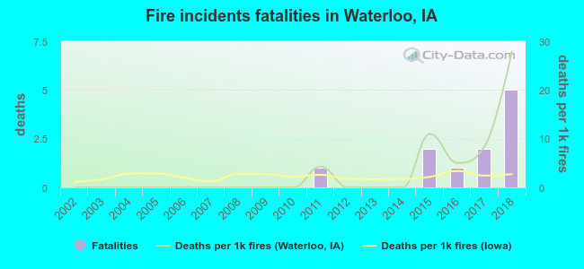 Fire incidents fatalities in Waterloo, IA