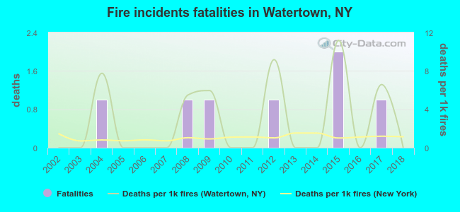 Fire incidents fatalities in Watertown, NY
