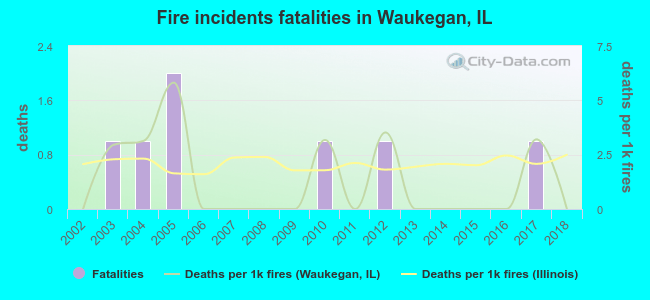 Fire incidents fatalities in Waukegan, IL