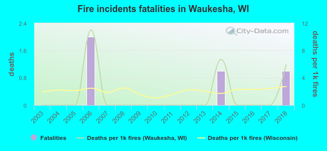 Fire incidents fatalities in Waukesha, WI