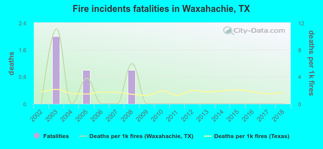 Fire incidents fatalities in Waxahachie, TX