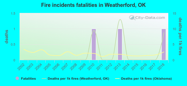 Fire incidents fatalities in Weatherford, OK