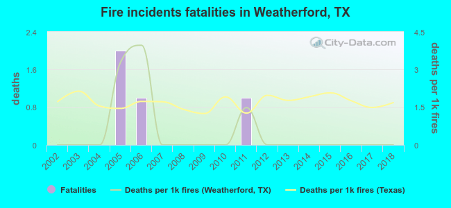 Fire incidents fatalities in Weatherford, TX