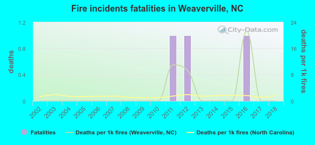 Fire incidents fatalities in Weaverville, NC