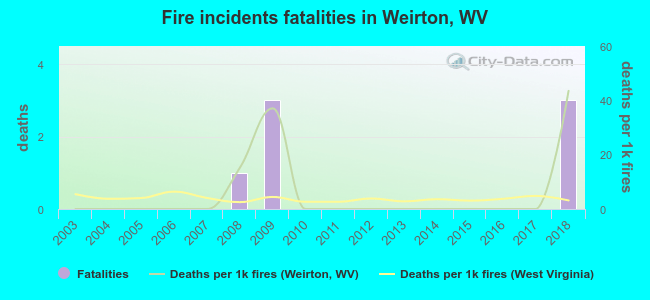 Fire incidents fatalities in Weirton, WV