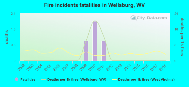 Fire incidents fatalities in Wellsburg, WV
