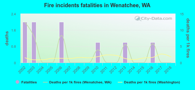 Fire incidents fatalities in Wenatchee, WA