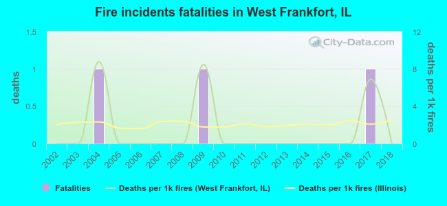 Fire incidents fatalities in West Frankfort, IL