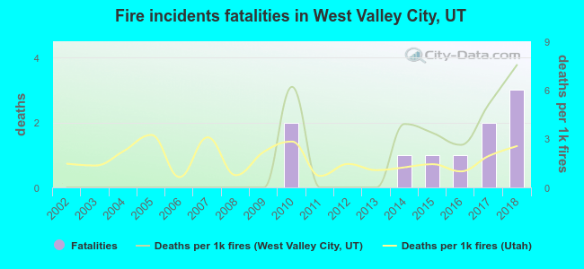 Fire incidents fatalities in West Valley City, UT