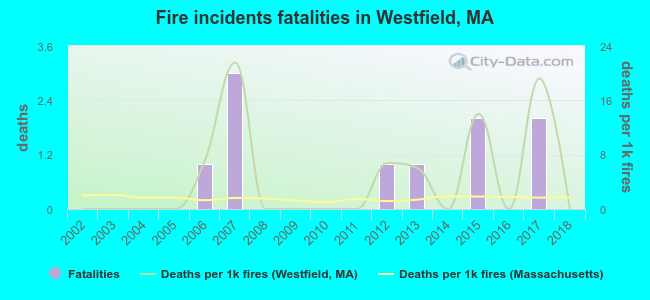 Fire incidents fatalities in Westfield, MA