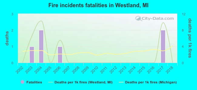 Fire incidents fatalities in Westland, MI