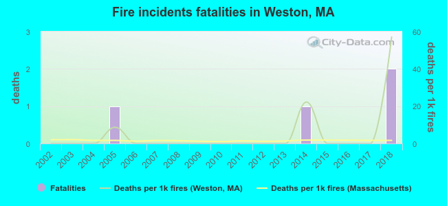 Fire incidents fatalities in Weston, MA