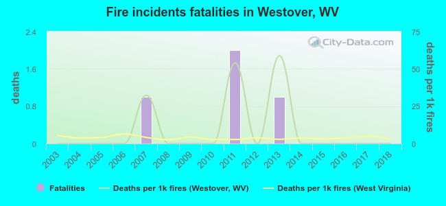 Fire incidents fatalities in Westover, WV