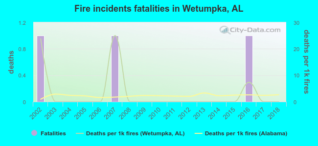 Fire incidents fatalities in Wetumpka, AL