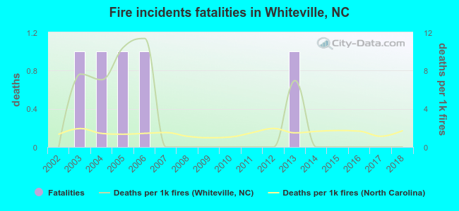 Fire incidents fatalities in Whiteville, NC