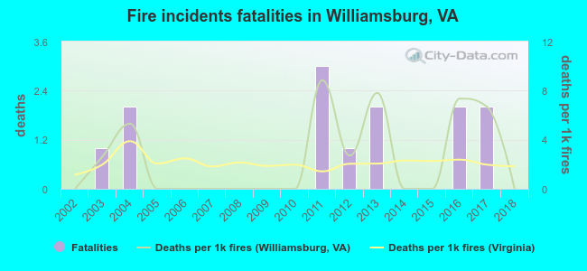 Fire incidents fatalities in Williamsburg, VA