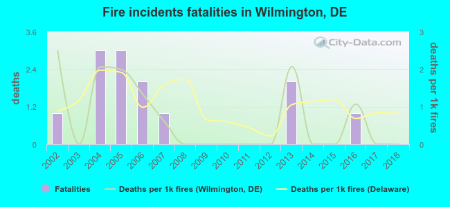 Fire incidents fatalities in Wilmington, DE