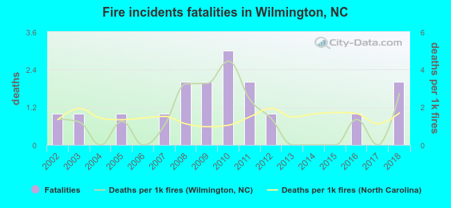 Fire incidents fatalities in Wilmington, NC