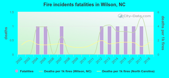 Fire incidents fatalities in Wilson, NC