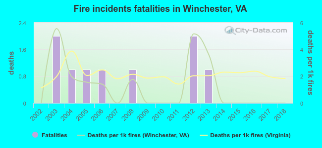 Fire incidents fatalities in Winchester, VA