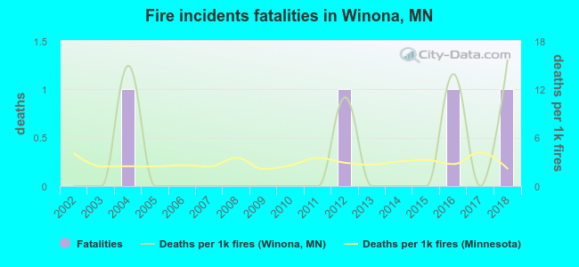 Fire incidents fatalities in Winona, MN