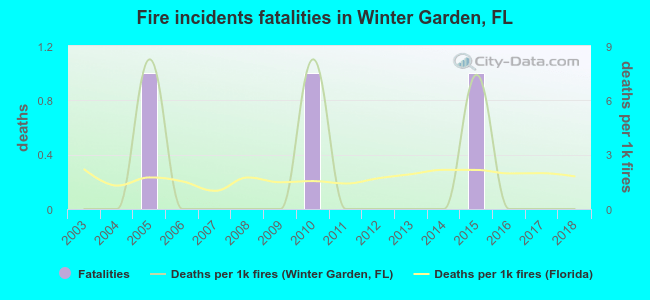 Fire incidents fatalities in Winter Garden, FL