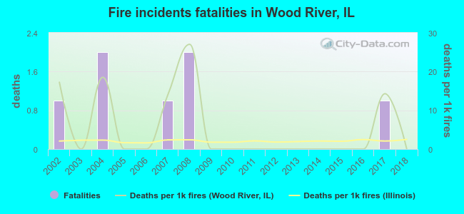 Fire incidents fatalities in Wood River, IL