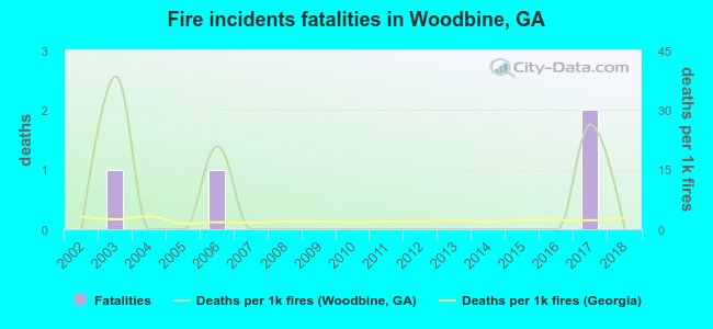 Fire incidents fatalities in Woodbine, GA