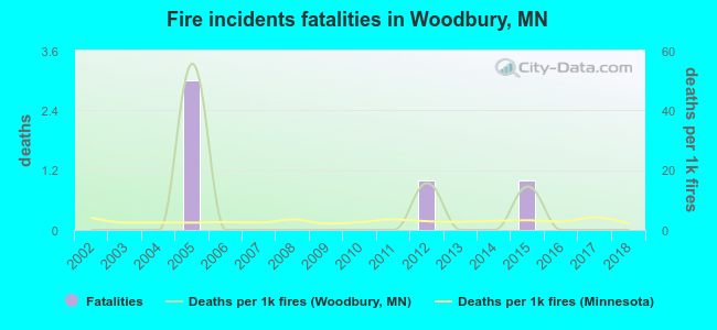 Fire incidents fatalities in Woodbury, MN