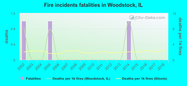 Fire incidents fatalities in Woodstock, IL
