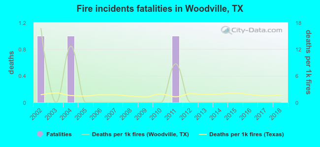 Fire incidents fatalities in Woodville, TX