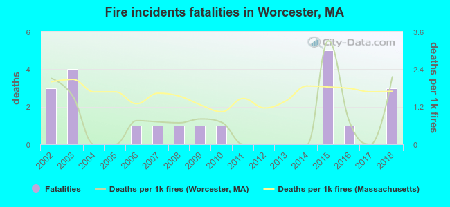 Fire incidents fatalities in Worcester, MA