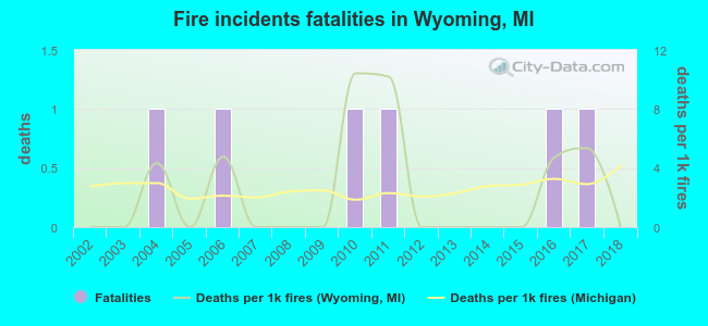 Fire incidents fatalities in Wyoming, MI