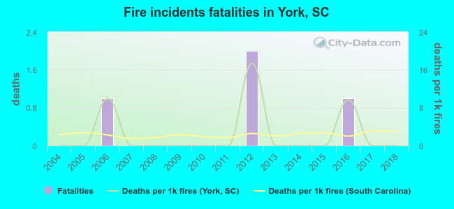 Fire incidents fatalities in York, SC