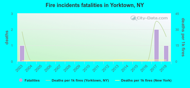 Fire incidents fatalities in Yorktown, NY