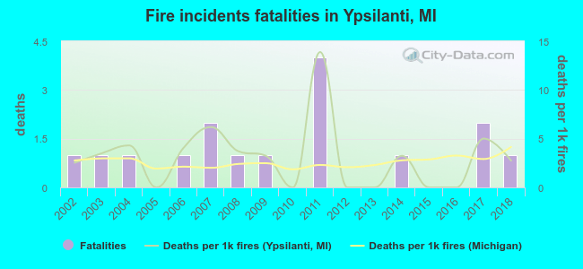 Fire incidents fatalities in Ypsilanti, MI