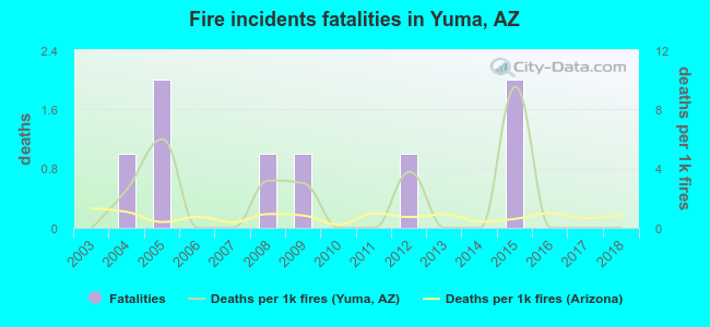 Fire incidents fatalities in Yuma, AZ