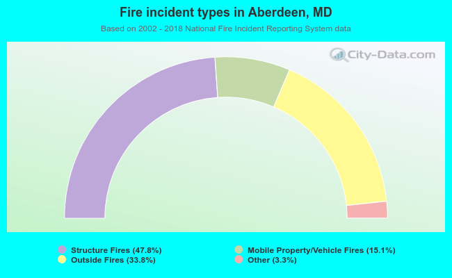 Fire incident types in Aberdeen, MD