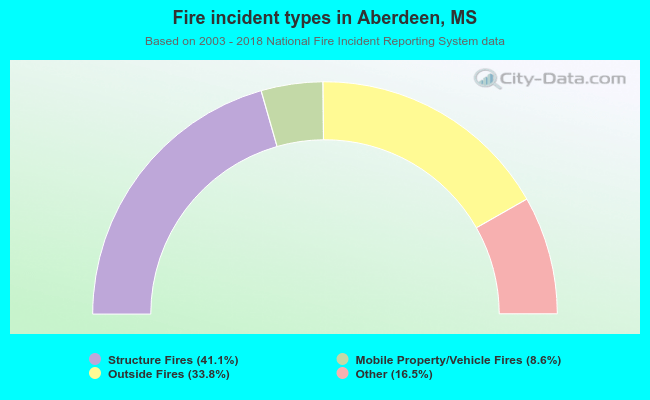 Fire incident types in Aberdeen, MS