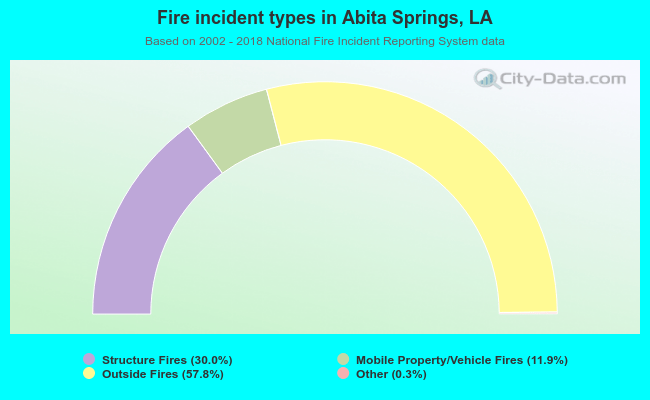Fire incident types in Abita Springs, LA