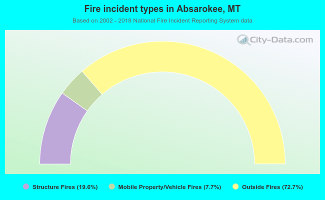 Fire incident types in Absarokee, MT