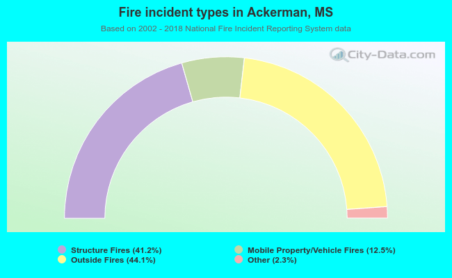 Fire incident types in Ackerman, MS