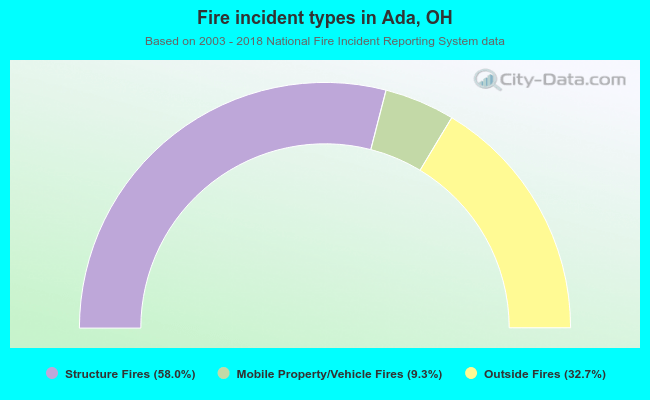 Fire incident types in Ada, OH