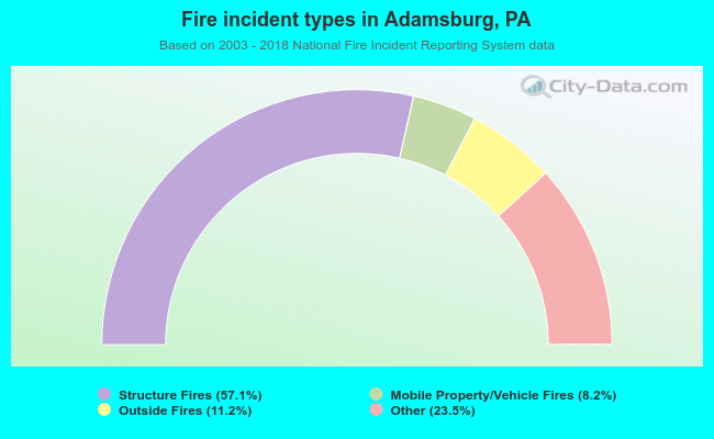 Fire incident types in Adamsburg, PA