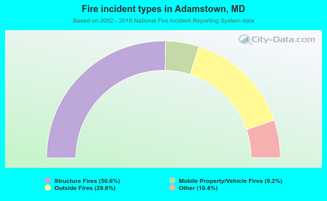 Fire incident types in Adamstown, MD
