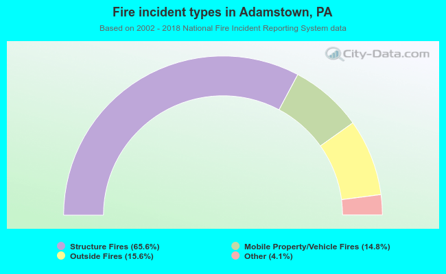 Fire incident types in Adamstown, PA