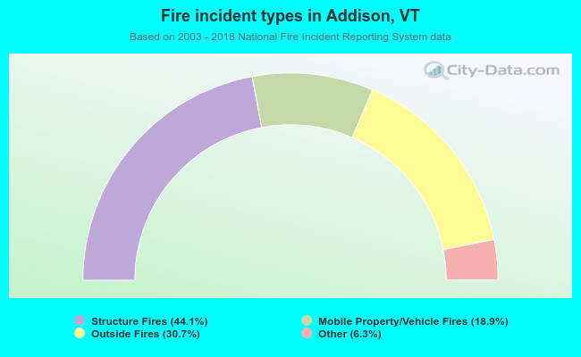 Fire incident types in Addison, VT