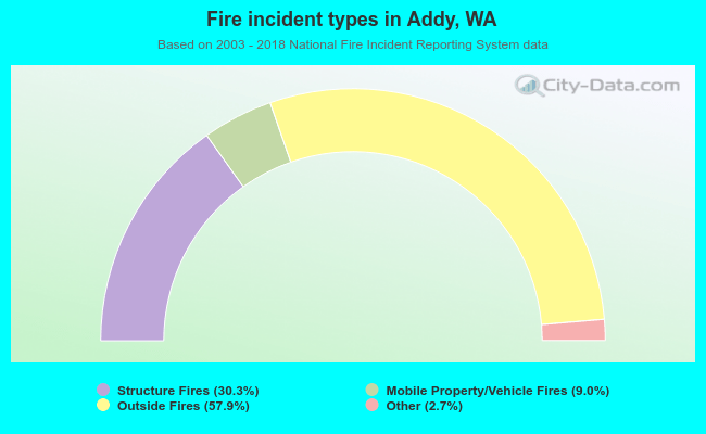 Fire incident types in Addy, WA