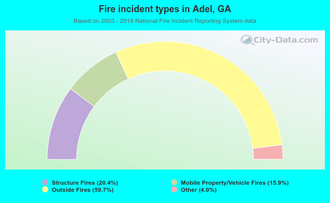 Fire incident types in Adel, GA